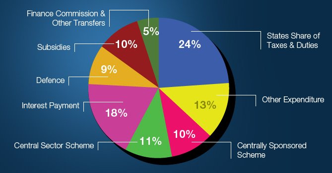 Budget Structure